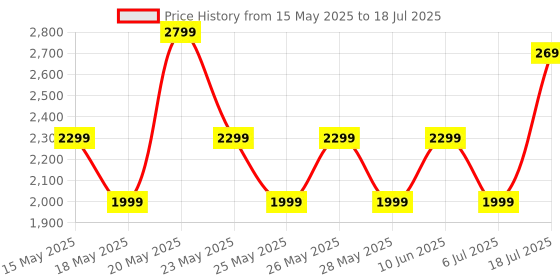 flipkart.com boAt Stone SpinX Pro with 8 HRS Playtime,RGB LEDs, TWS Mode, Signature Sound 20 W Bluetooth Speaker Price History Graph from 15 May 2025 to 18 Jul 2025