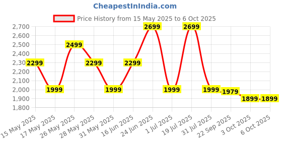 flipkart.com boAt Stone SpinX Pro with 8 HRS Playtime,RGB LEDs, TWS Mode, Sound 20 W Bluetooth Speaker Price History Graph from 15 May 2025 to 5 Oct 2025