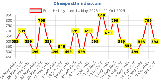 flipkart.com boAt Stone Uno 3 W Bluetooth Speaker Price History Graph from 14 May 2025 to 9 Oct 2025