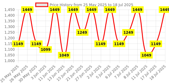 flipkart.com boAt Storm Call 3 Plus w/ Turn by Turn Navigation, QR Tray, 4.97cm(1.96'') HD Display Smartwatch Price History Graph from 25 May 2025 to 11 Jul 2025