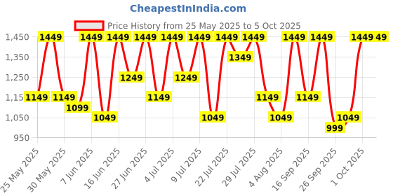flipkart.com boAt Storm Call 3 Plus w/ Turn by Turn Navigation, QR Tray, 4.97cm(1.96'') HD Display Smartwatch Price History Graph from 25 May 2025 to 4 Oct 2025