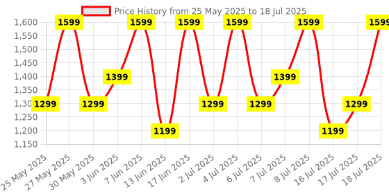 flipkart.com boAt Storm Call 3 Plus w/ Turn by Turn Navigation, QR Tray, 4.97cm(1.96'') HD Display Smartwatch Price History Graph from 25 May 2025 to 16 Jul 2025