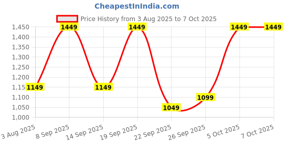 flipkart.com boAt Storm Call 3 Plus w/ Turn by Turn Navigation, QR Tray, 49.7cm(1.96") HD Display Smartwatch Price History Graph from 3 Aug 2025 to 6 Oct 2025