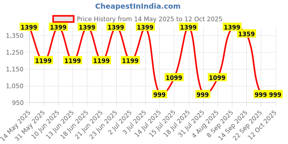 flipkart.com boAt Storm call 3 w/TBT Navigation,Watch Face Studio,1.83''(4.6 cm)HD Display,QR Tray Smartwatch Price History Graph from 14 May 2025 to 12 Oct 2025