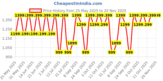 flipkart.com boAt Storm call 3 w/TBT Navigation,Watch Face Studio,1.83''(4.6 cm)HD Display,QR Tray Smartwatch Price History Graph from 25 May 2025 to 20 Nov 2025