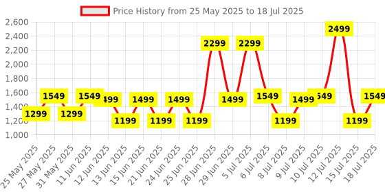 flipkart.com boAt Storm call 3 w/TBT Navigation,Watch Face Studio,1.83''(4.6 cm)HD Display,QR Tray Smartwatch Price History Graph from 25 May 2025 to 15 Jul 2025