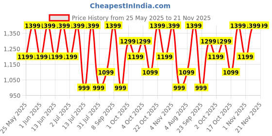 flipkart.com boAt Storm call 3 w/TBT Navigation,Watch Face Studio,1.83''(4.6 cm)HD Display,QR Tray Smartwatch Price History Graph from 25 May 2025 to 20 Nov 2025