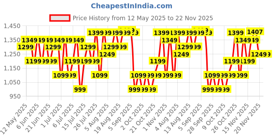 flipkart.com boAt Storm Call w/ 4.29 cm(1.69"), BT Calling & 550 Nits Brightness Smartwatch Price History Graph from 12 May 2025 to 20 Nov 2025