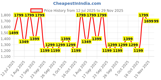 flipkart.com boAt Storm Infinity, 15 Days Huge Battery(550 mAh), Fast Charge,1.83"(4.64cm) Display Smartwatch Price History Graph from 12 Jul 2025 to 29 Nov 2025