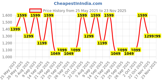 flipkart.com boAt Storm Infinity, 15 Days Huge Battery(550 mAh), Fast Charge,1.83"(4.64cm) Display Smartwatch Price History Graph from 25 May 2025 to 23 Nov 2025