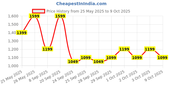 flipkart.com boAt Storm Infinity, 15 Days Huge Battery(550 mAh), Fast Charge,1.83"(4.64cm) Display Smartwatch Price History Graph from 25 May 2025 to 4 Oct 2025