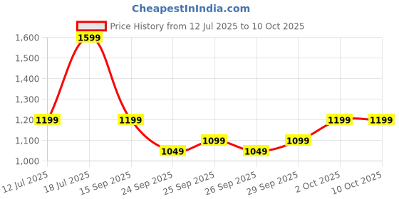 flipkart.com boAt Storm Infinity, 15 Days Huge Battery(550 mAh), Fast Charge,1.83"(4.64cm) Display Smartwatch Price History Graph from 12 Jul 2025 to 4 Oct 2025
