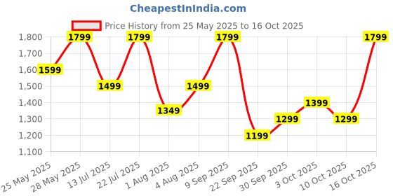 flipkart.com boAt Storm Infinity, 15 Days Huge Battery(550 mAh), Fast Charge,1.83"(4.64cm) Display Smartwatch Price History Graph from 25 May 2025 to 16 Oct 2025
