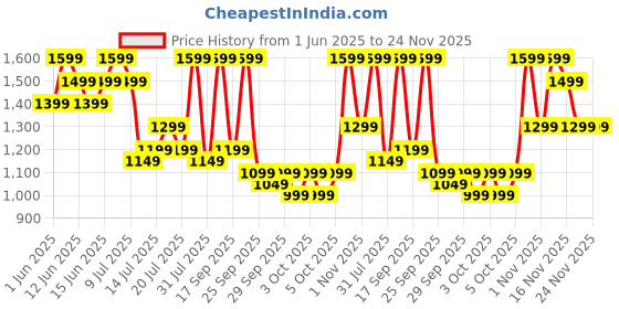 flipkart.com boAt Storm Infinity, 15 Days Huge Battery(550 mAh), Fast Charge,1.83"(4.64cm) Display Smartwatch Price History Graph from 1 Jun 2025 to 23 Nov 2025