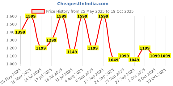 flipkart.com boAt Storm Infinity, 15 Days Huge Battery(550 mAh), Fast Charge,1.83"(4.64cm) Display Smartwatch Price History Graph from 25 May 2025 to 18 Oct 2025