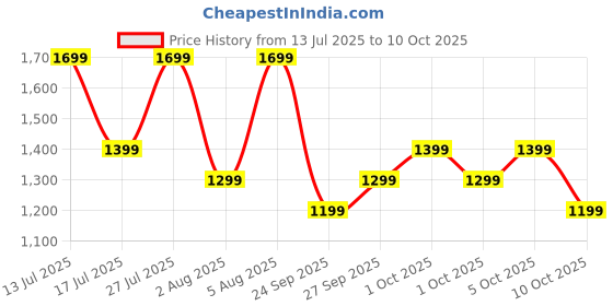 flipkart.com boAt Storm Infinity Max, 20 Days MAXIMUM Battery, 2.01"(5.1cm) Display, AI Nudges Smartwatch Price History Graph from 13 Jul 2025 to 10 Oct 2025