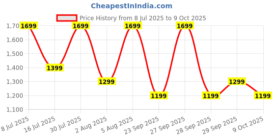 flipkart.com boAt Storm Infinity Max, 20 Days MAXIMUM Battery, 2.01"(5.1cm) Display, AI Nudges Smartwatch Price History Graph from 8 Jul 2025 to 9 Oct 2025