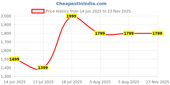 flipkart.com boAt Storm Plus with 1.78'' AMOLED Display, BT Calling, 100+ Sports Modes Smartwatch Price History Graph from 14 Jun 2025 to 22 Nov 2025