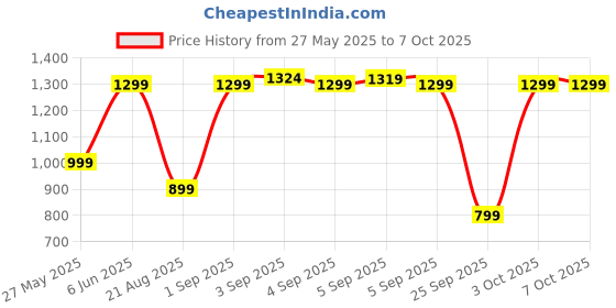 flipkart.com boat TAG with Item Location Tracker,80dB Alarm, Find My Device for ANDROID Users Only Location Smart Tracker boat Price History Graph from 27 May 2025 to 6 Oct 2025