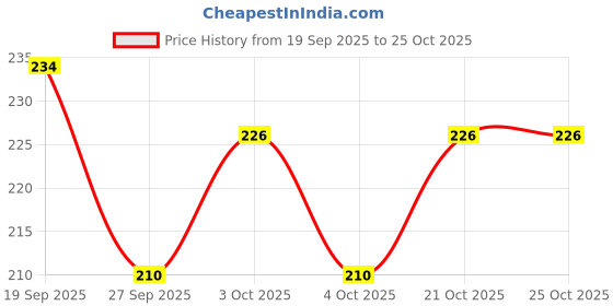 flipkart.com asian Boat Toy Piano for Kids | Musical Learning Keyboard with Lights & Sound asian Price History Graph from 19 Sep 2025 to 25 Oct 2025