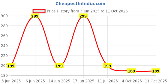 flipkart.com boAt Type C 1.5 m C300 Price History Graph from 3 Jun 2025 to 11 Oct 2025
