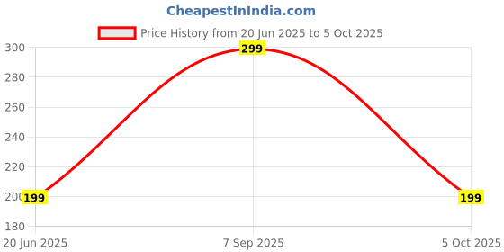 flipkart.com boAt Type C 1.5 m Type C C300 Price History Graph from 20 Jun 2025 to 5 Oct 2025