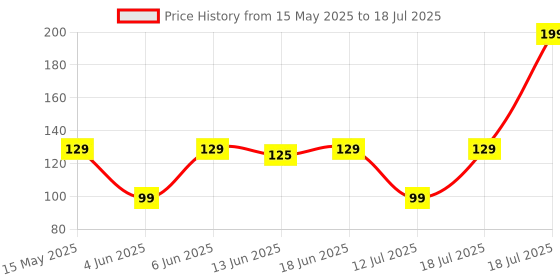 flipkart.com boAt Type C 3 A 1.5 m A320 Price History Graph from 15 May 2025 to 12 Jul 2025