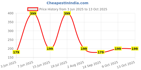 flipkart.com boAt Type C 6.5 A 1.5 m A750 Stress Resistant, Tangle-free, 6.5A Fast Charging & 480Mbps Price History Graph from 3 Jun 2025 to 13 Oct 2025