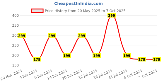 flipkart.com boAt Type C 6.5 A 1.5 m Type C A750 Stress Resistant, Tangle-free Cable with 6.5A Fast Charging Price History Graph from 20 May 2025 to 7 Oct 2025