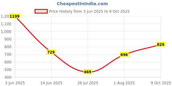 flipkart.com boAt Type C Swift Lynk 3 in 1 USB Hub Price History Graph from 3 Jun 2025 to 9 Oct 2025