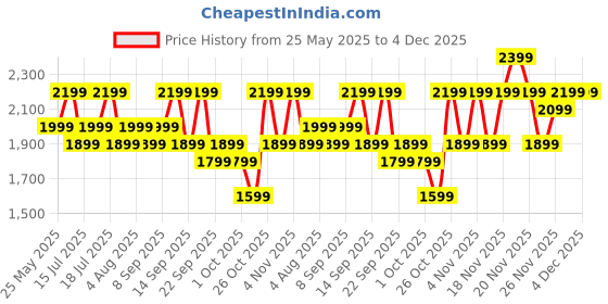 flipkart.com boAt Ultima Ember w/ 1.96''(4.97cm)AMOLED Screen,Personalized Nudges,Functional Crown Smartwatch Price History Graph from 25 May 2025 to 3 Dec 2025