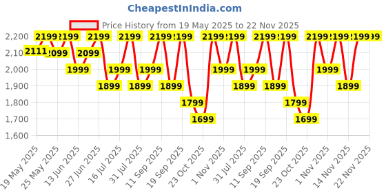 flipkart.com boAt Ultima Ember w/ 1.96''(4.97cm)AMOLED Screen,Personalized Nudges,Functional Crown Smartwatch Price History Graph from 19 May 2025 to 22 Nov 2025