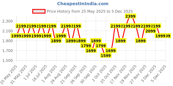 flipkart.com boAt Ultima Ember w/ 1.96''(4.97cm)AMOLED Screen,Personalized Nudges,Functional Crown Smartwatch Price History Graph from 25 May 2025 to 5 Dec 2025