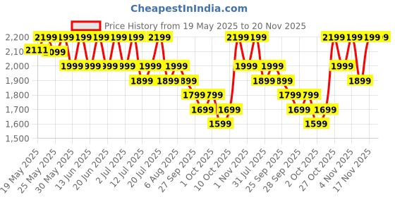 flipkart.com boAt Ultima Ember w/ 1.96''(4.97cm)AMOLED Screen,Personalized Nudges,Functional Crown Smartwatch Price History Graph from 19 May 2025 to 20 Nov 2025