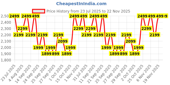 flipkart.com boAt Ultima Ember w/ 1.96''(4.97cm)AMOLED Screen,Personalized Nudges,Functional Crown Smartwatch Price History Graph from 23 Jul 2025 to 22 Nov 2025