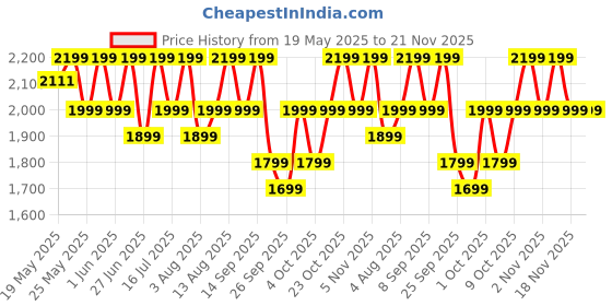 flipkart.com boAt Ultima Prime w/ 1.43"(3.68cm)AMOLED Display,Personalized Nudges,Functional Crown Smartwatch Price History Graph from 19 May 2025 to 21 Nov 2025