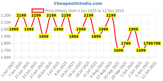 flipkart.com boAt Ultima Prime w/ 1.43"(3.68cm)AMOLED Display,Personalized Nudges,Functional Crown Smartwatch Price History Graph from 1 Jun 2025 to 11 Oct 2025