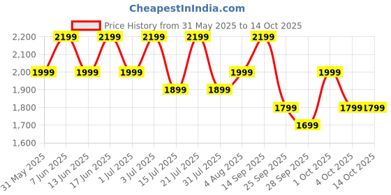 flipkart.com boAt Ultima Prime w/ 1.43"(3.68cm)AMOLED Display,Personalized Nudges,Functional Crown Smartwatch Price History Graph from 31 May 2025 to 13 Oct 2025