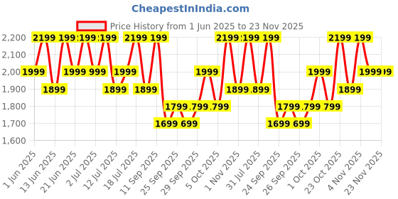flipkart.com boAt Ultima Prime w/ 1.43"(3.68cm)AMOLED Display,Personalized Nudges,Functional Crown Smartwatch Price History Graph from 1 Jun 2025 to 22 Nov 2025