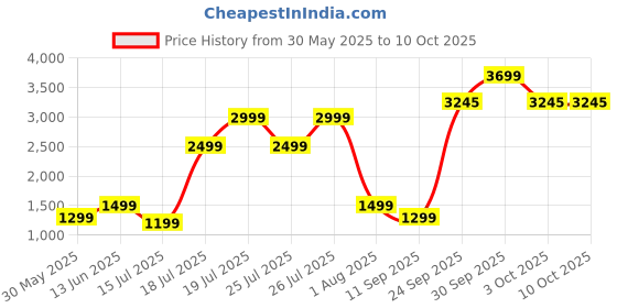 flipkart.com boAt Ultima Prism with 1.96" AMOLED Display,BT Calling,Coins & Watch Face Studio Smartwatch Price History Graph from 30 May 2025 to 10 Oct 2025