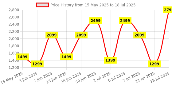 flipkart.com boAt Ultima Prism with 1.96" AMOLED Display,BT Callinge Studio Smartwatch Price History Graph from 15 May 2025 to 11 Jul 2025