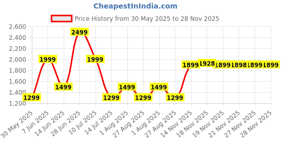 flipkart.com boAt Ultima Prism with 1.96" AMOLED Smartwatch Price History Graph from 30 May 2025 to 28 Nov 2025