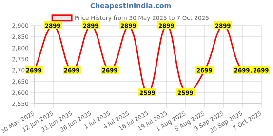 flipkart.com boAt Ultima Regal 5.1cm(2.01") AMOLED Display,Functional Crown & BT Calling Smartwatch Price History Graph from 30 May 2025 to 6 Oct 2025