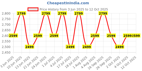 flipkart.com boAt Ultima Regal w/ 5.1cm(2.01") AMOLED Display,Functional Crown & BT Calling Smartwatch Price History Graph from 3 Jun 2025 to 12 Oct 2025