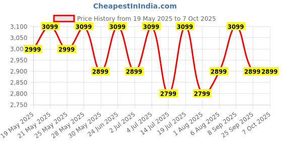 flipkart.com boAt Ultima Regal w/ 5.1cm(2.01") AMOLED Display,Functional Crown & BT Calling Smartwatch Price History Graph from 19 May 2025 to 6 Oct 2025