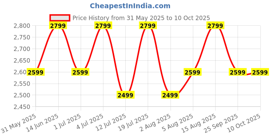flipkart.com boAt Ultima Regal w/ 5.1cm(2.01") AMOLED Display,Functional Crown & BT Calling Smartwatch Price History Graph from 31 May 2025 to 9 Oct 2025