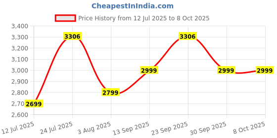 flipkart.com boAt Ultima Select w/ 2.01" AMOLED Display, BT Calling, Functional Crown, QR Code Smartwatch Price History Graph from 12 Jul 2025 to 5 Oct 2025