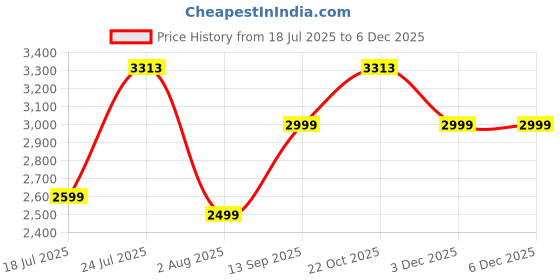 flipkart.com boAt Ultima Select w/ 2.01" AMOLED Display, BT Calling, Functional Crown, QR Code Smartwatch Price History Graph from 18 Jul 2025 to 4 Dec 2025