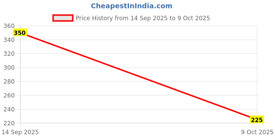 flipkart.com boAt USB Type C Cable 2.4 A 1 m a400-1m Price History Graph from 14 Sep 2025 to 9 Oct 2025