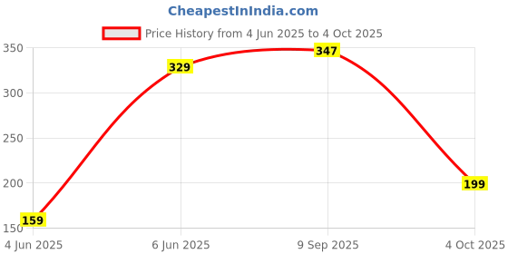 flipkart.com boAt USB Type C Cable 3 A 1.5 m Deuce USB 330 2-in-1 Micro and with 3A Fast Charge,480mbps Price History Graph from 4 Jun 2025 to 4 Oct 2025